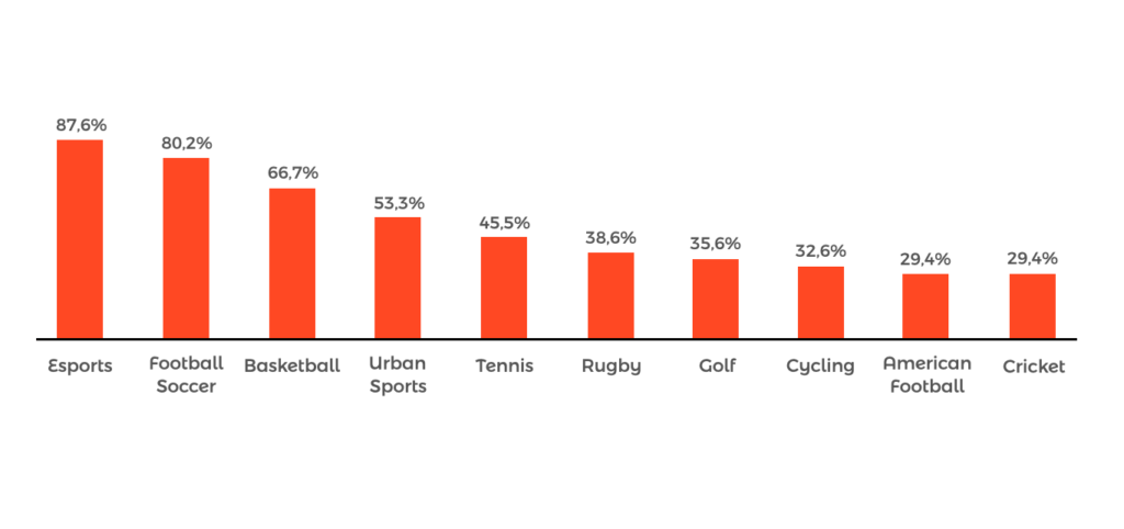 Dutch Sport Tech Fund